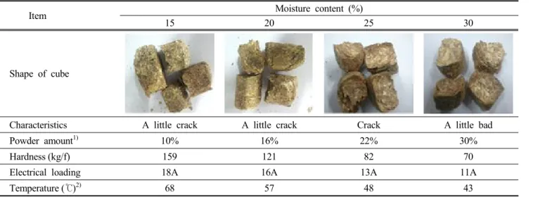 Table  4.  Chemical  composition  of  Italian  ryegrass  cube  in  relation  to  moisture  content