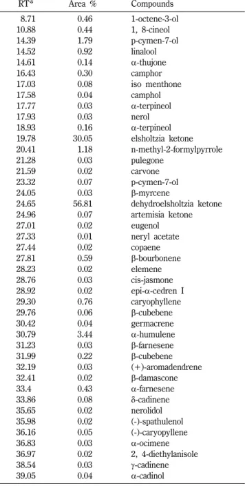 Table I − Composition of the essential oil from the aerial parts of  E.