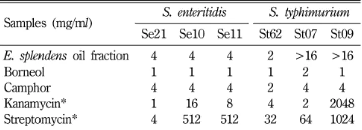 Table III − MICs (minimum inhibitory concentrations) of the  E.