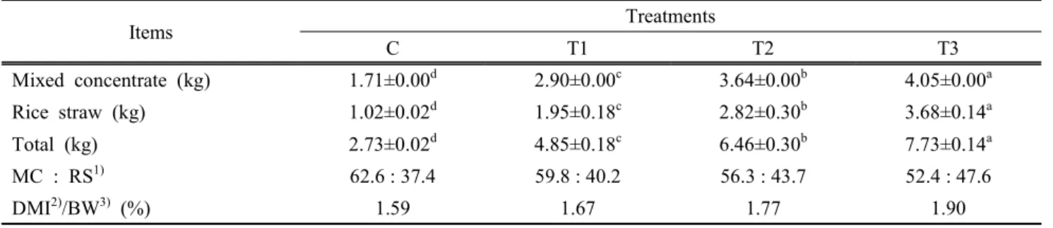 Table  6.  Voluntary  intake Items Treatments C T1 T2 T3   Mixed  concentrate  (kg) 1.71±0.00 d 2.90±0.00 c 3.64±0.00 b 4.05±0.00 a   Rice  straw  (kg) 1.02±0.02 d 1.95±0.18 c 2.82±0.30 b 3.68±0.14 a   Total  (kg) 2.73±0.02 d 4.85±0.18 c 6.46±0.30 b 7.73±0