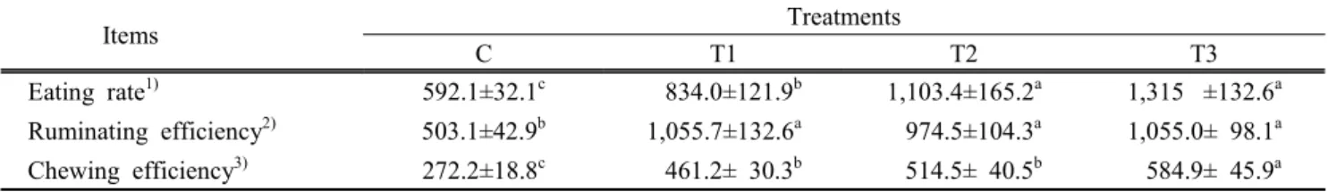 Table  10.  Eating  rate,  ruminating  and  chewing  efficiency                 Items Treatments C T1 T2 T3 Eating  rate 1) 592.1±32.1 c   834.0±121.9 b 1,103.4±165.2 a 1,315  ±132.6 a Ruminating  efficiency 2) 503.1±42.9 b 1,055.7±132.6 a   974.5±104.3 a 