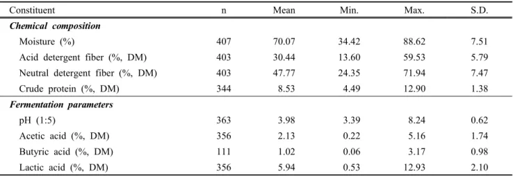 Table  1.  The  range  in  chemical  composition  and  fermentation  parameters  of  the  407  corn  silages