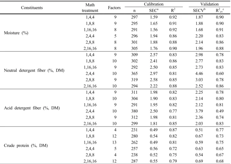 Table 2. Mathematical  treatments  and  statistical  indicators  of  the  calibrations  developed  for  the  chemical  composition  parameters  predicted