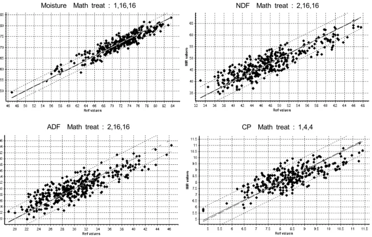 Fig. 2. Relationships  between  laboratory  determined  and  NIRS  predicted  moisture,  NDF,  ADF  and  CP  values  of  corn  silages