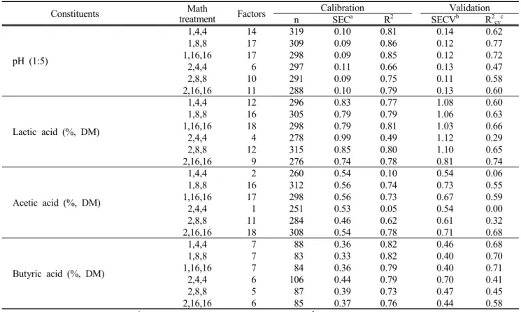 Fig. 3. Relationships  between  laboratory  determined  and  NIRS  predicted  pH,  lactic,  acetic  and  butyric  acids  of  corn  silages.