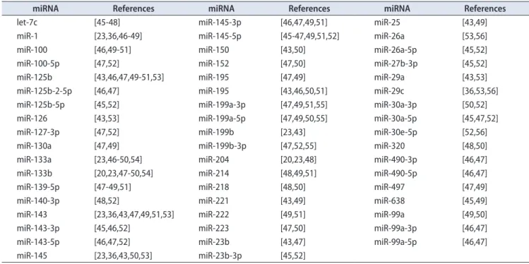 Table 1. Seventy-six miRNAs identified in multiple studies in bladder cancer A. Down-regulated miRNAs