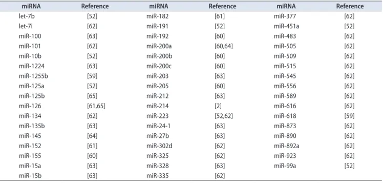 Table 4.  Deregulated 50 miRNAs in urine