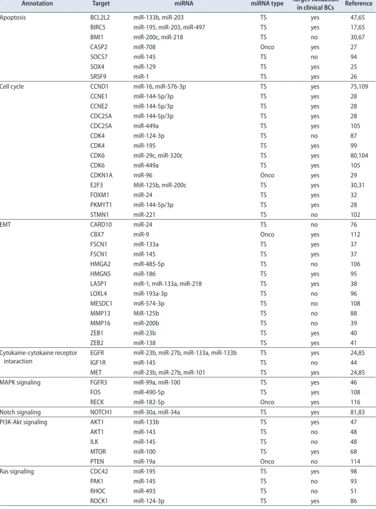 Table 2. Functional annotation of the target genes and the relative miRNAs