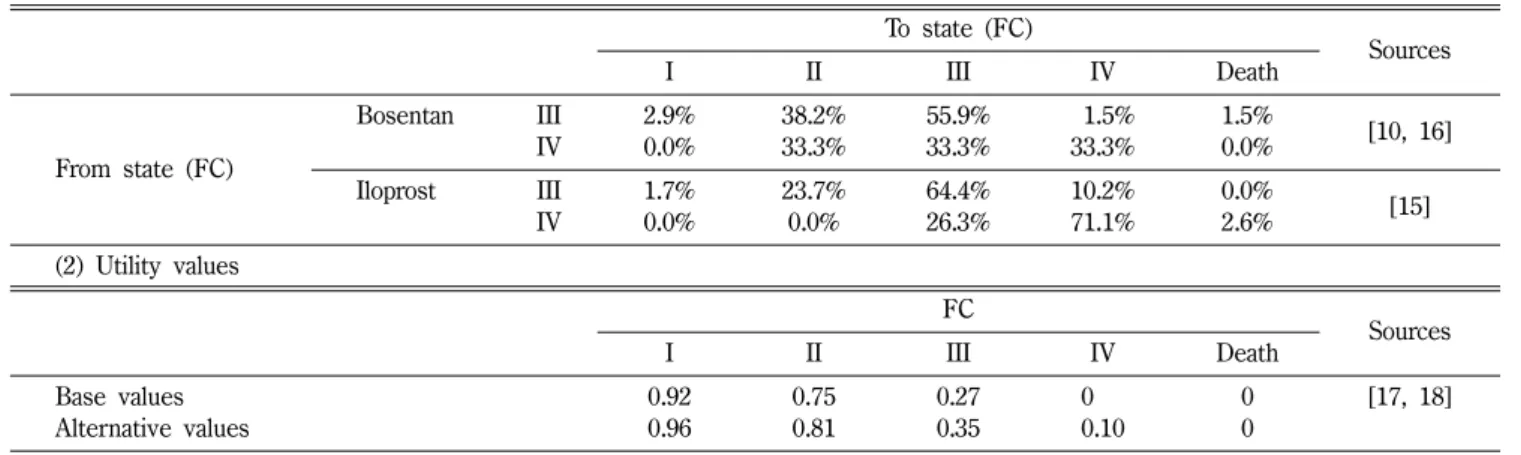 Table I − Outcome variables: transition probabilities and utility values (1) Transition probabilities To state (FC) Sources I II III IV Death From state (FC) Bosentan IIIIV 2.9%0.0% 38.2%33.3% 55.9%33.3% 01.5%33.3% 1.5%0.0% [10, 16] Iloprost III IV 1.7%0.0