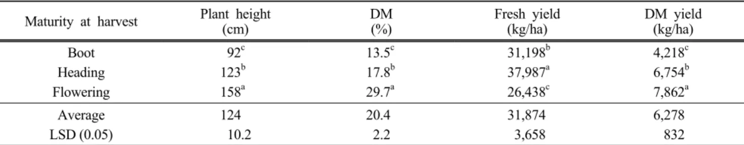 Table 1. Plant height, dry matter content (DM) and forage yield of rye in relation to harvest maturity Maturity at harvest Plant height