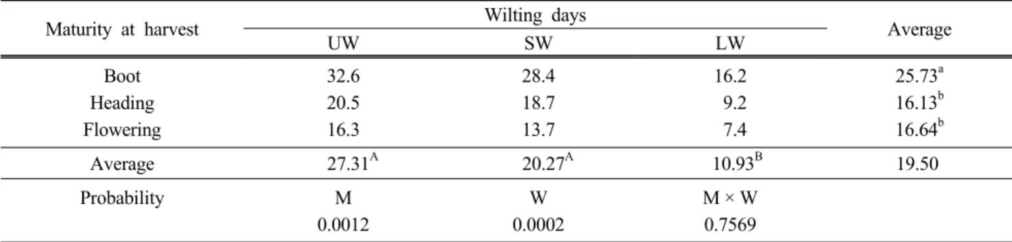 Table 2. Effect of maturity at harvest and wilting periods on dry matter losses (%) of round baled rye silage