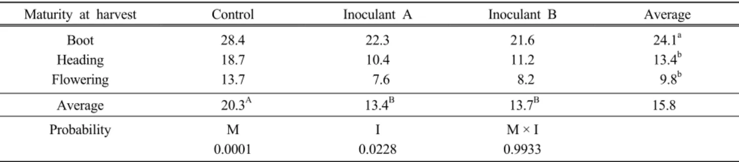 Fig. 1. Effect of maturity at harvest and wilting periods  on morphological changes (length / diameter) of  round baled rye silage during storage.