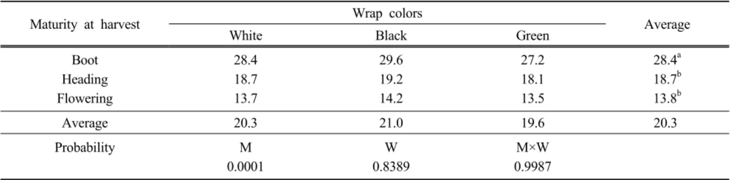 Fig. 2. Effect of maturity at harvest and inoculants on  morphological changes (length / diameter) of round baled rye silage during storage.