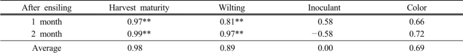 Fig. 3. Effect of maturity at harvest and wrap colors  on morphological changes (length / diameter) of  round baled rye silage.
