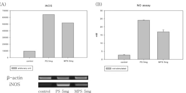 Fig. 2 − Effect of NO production by RAW264.7 in the presence of MPS and PS 5×10 5  RAW264.7 cells were incubated with MPS or PS for 24 hr and then NO assay was performed and expression level of iNOS was measured by RT-PCR