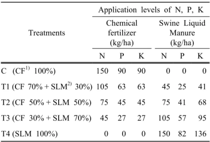 Table 1. Experimental design 