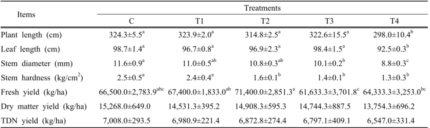 Table 4. Effects of liquid swine manure application ratio on agronomic characteristics and yield of SSH hybrid for  silage in the paddy field cultivation
