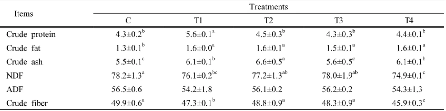 Table 5. Effects of liquid swine manure application ratio on chemical compositions of SSH hybrid for silage in  the paddy field cultivation (DM.%) 