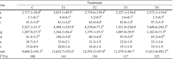 Table 6. Effects of liquid swine manure application ratio on mineral contents of SSH hybrid for silage in the  paddy field cultivation (DM