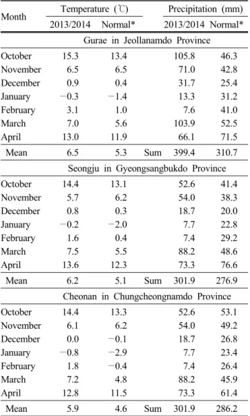 Table 1. Mean air temperature and precipitation of  experimental sites during experimental period  (2013~2014)