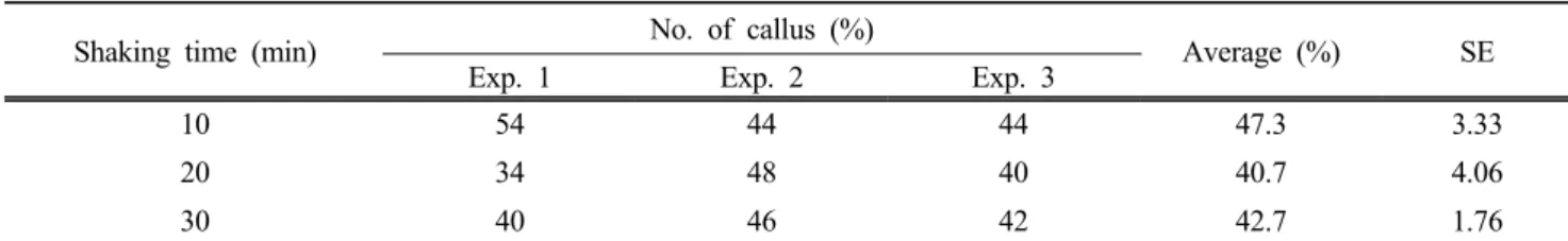 Table 3. Effect of shaking time during sea sand on callus induction form mature seed of zoysiagrass 