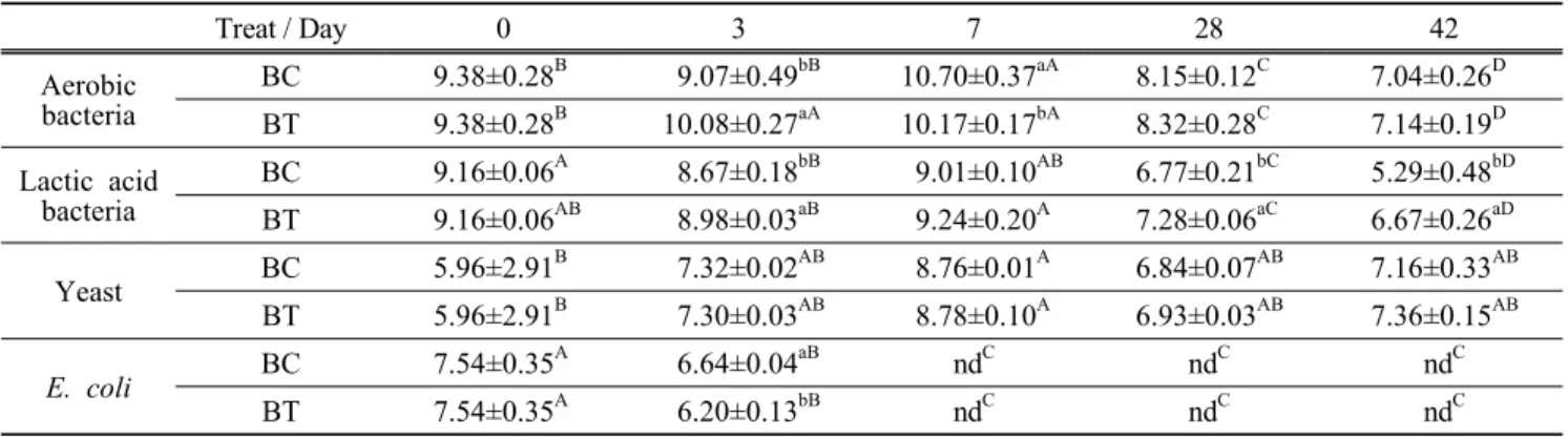 Table 1. Change of pH values of naked barley during fermentation