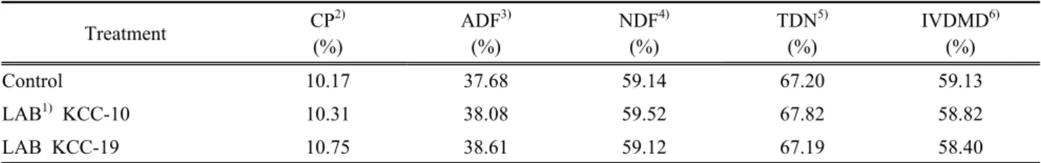 Table 1. Nutritive value of Italian ryegrass silage according to inoculation of lactic acid bacteria  Treatment  CP 2) (%) ADF 3)(%) NDF 4)(%) TDN 5)(%) IVDMD 6)(%) Control  10.17  37.68  59.14  67.20  59.13  LAB 1)  KCC-10 10.31  38.08  59.52  67.82  58.8