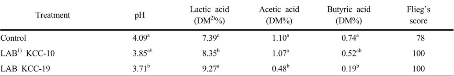 Table 3. Changes of pH and organic acids on Italian ryegrass silage according to inoculation of lactic acid  bacteria