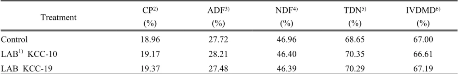 Table 1. Nutritive value of whole crop barley silage according to inoculation of lactic acid bacteria Treatment CP 2) (%) ADF 3)(%) NDF 4)(%) TDN 5)(%) IVDMD 6)(%) Control  18.96  27.72  46.96  68.65  67.00  LAB 1)  KCC-10 19.17  28.21  46.40  70.35  66.61