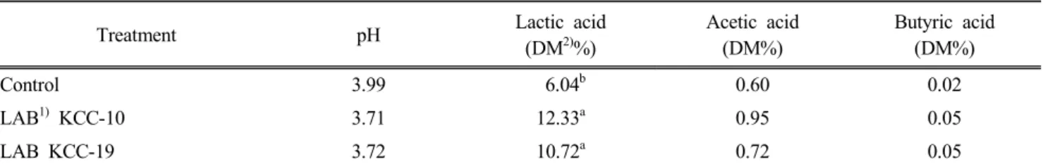 Table 3. Effect of Lactic acid bacteria inoculation on pH and organic acids of whole crop barley silage 