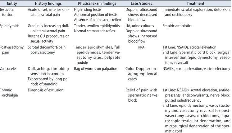Table 1. Summary of entities of scrotal pain discussed in the article