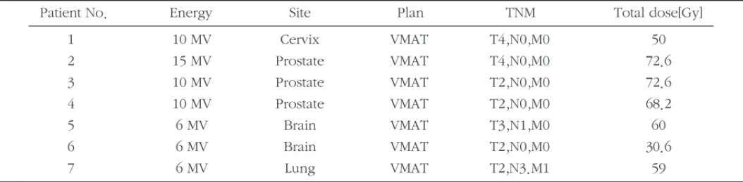 Table 2. Measured data of average Gamma pass rate with Time Interval   