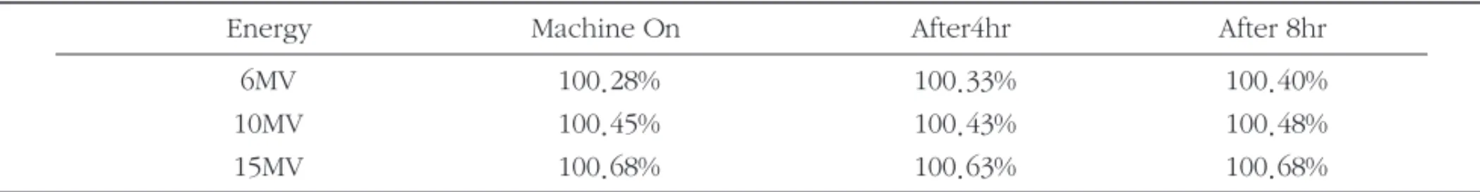 Table 3. Measured data of average Beam Output with Time Interval  
