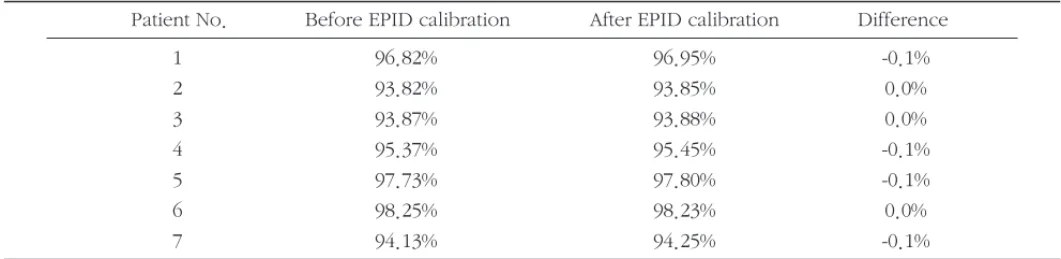 Table 5. Measured data of average Gamma pass rate with MLC Initialize 