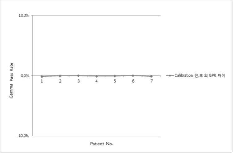 Fig 5. Comparison of average Gamma pass rate with EPID Calibration