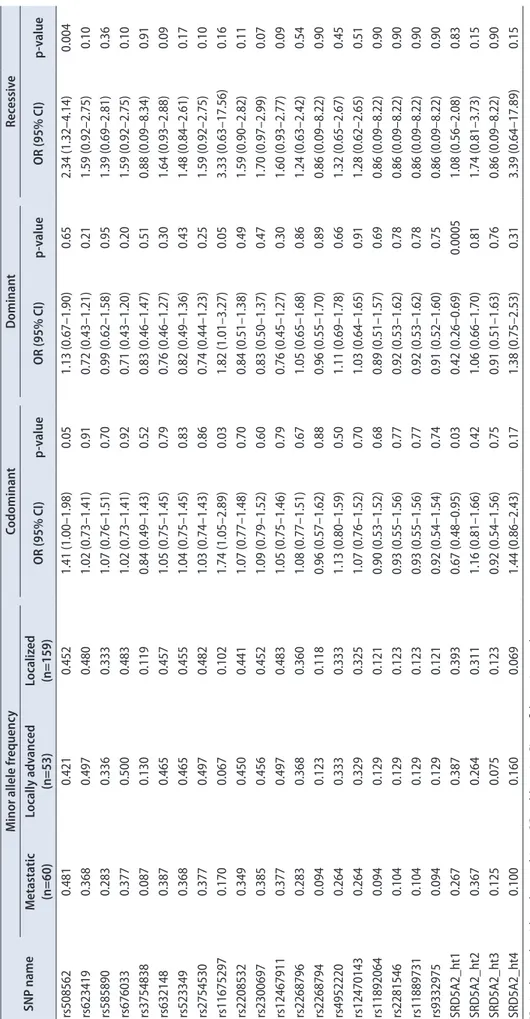 Table 5. Logistic analysis of SRD5A2 polymorphisms with clinical stage criteria SNP nameMinor allele frequencyCodominantDominantRecessive Metastatic  (n=60)Locally advanced (n=53)Localized (n=159)OR (95% CI)p-valueOR (95% CI)p-valueOR (95% CI)p-value rs508