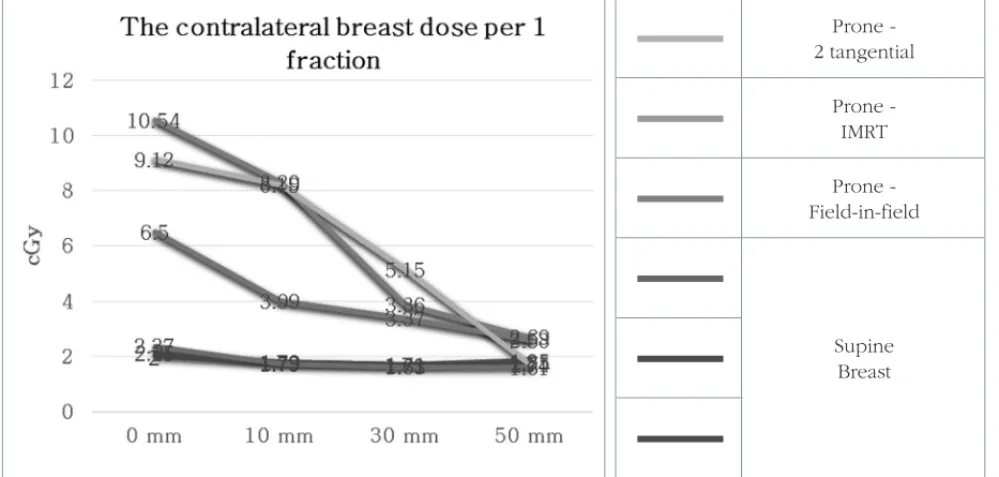 Fig 6. Dose profile on prone surface dose