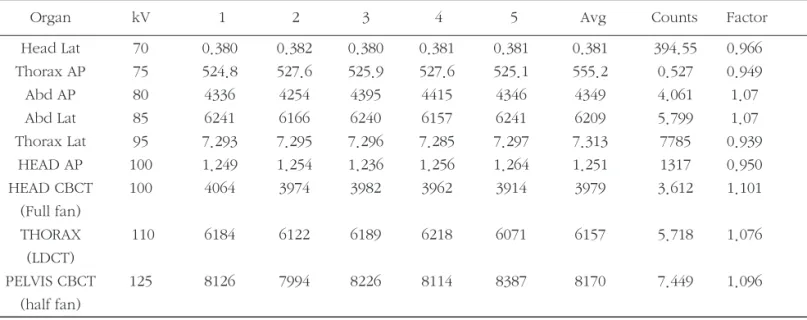 Table 2. Basis on effective energy factor between Ionchamber and Glass Dosimeter