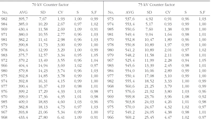 Table 4. Classification of glass dosimeter correction factors  
