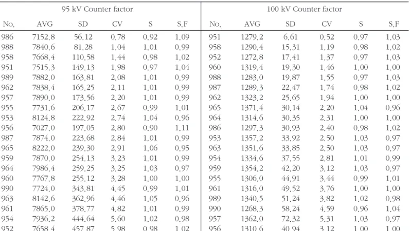 Table 5. Classification of glass dosimeter correction factors 