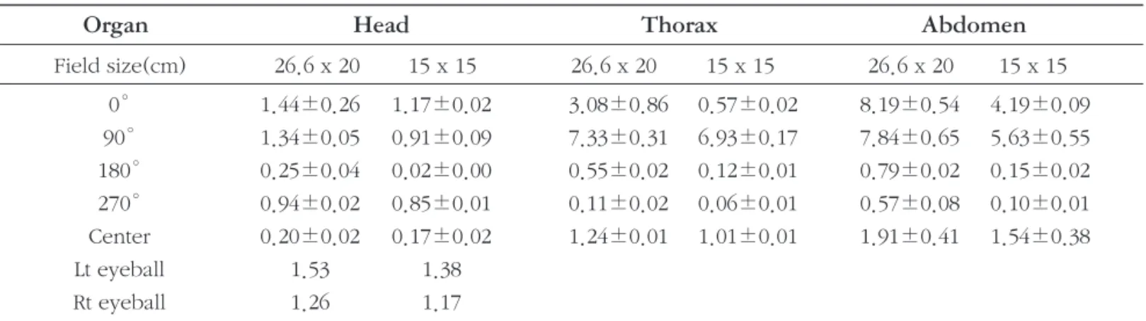 Table 8. 2D x 30 Fraction Absorbed Dose