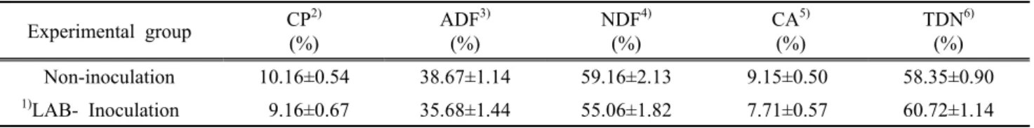 Table 1. The contents of CP, ADF, NDF CA and TDN in experimental silages Experimental group CP 2) (%) ADF 3)(%) NDF 4)(%) CA 5)(%) TDN 6)(%) Non-inoculation 10.16±0.54  38.67±1.14  59.16±2.13  9.15±0.50  58.35±0.90 1) LAB- Inoculation   9.16±0.67  35.68±1.