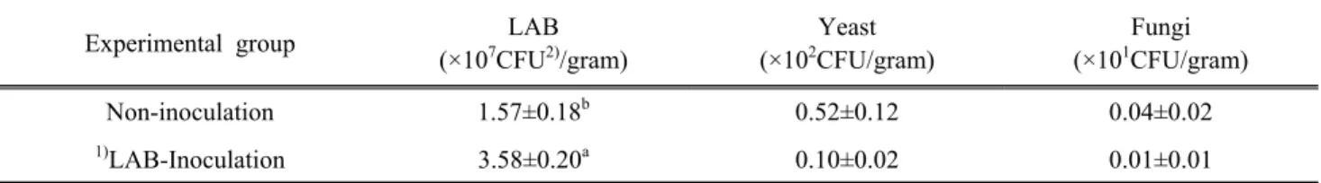 Table 2. Microbial population in oat based silage