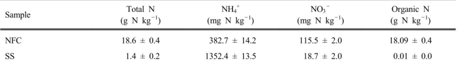 Table 1. Nitrogen compounds of non-fermented cattle manure (NFC) and swine slurry (SS)  Sample Total N (g N kg －1 ) NH 4 + (mg N kg －1 ) NO 3 － (mg N kg －1 ) Organic N(g N kg－1 ) NFC SS   18.6 ± 0.4 1.4 ± 0.2  382.7 ± 14.2 1352.4 ± 13.5 115.5 ± 2.0 18.7 ± 
