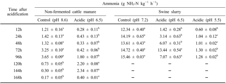 Table 2. Changes in absolute amount of ammonia emitted from non-fermented cattle manure (NFC) and swine  slurry (SS) after acidification or under control condition