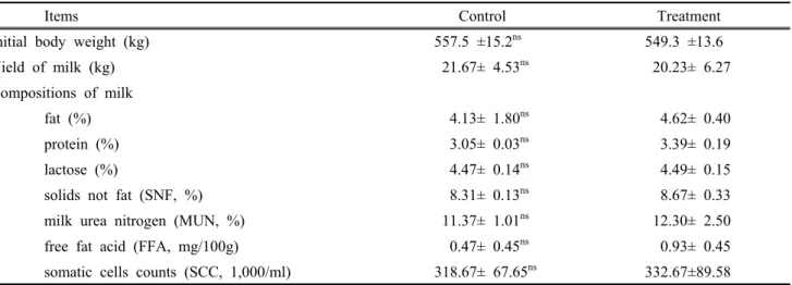 Table 1. Body weight, milk yield, milk compositions of dairy cows at the begging of experiment