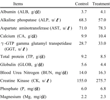 Table 5 shows the effects of the Dandelion added feed  on the dry matter intake, milk yield and milk compositions
