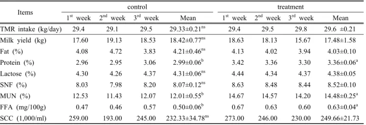 Table 5. Effects of Dandelion supplementation on dry matter intake, milk yield and milk compositions in lactating  dairy cows.
