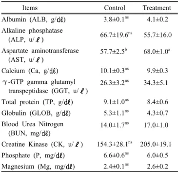 Table 6. Effects of Dandelion supplementation on blood  components in lactating dairy cows.