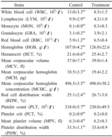 Table 7. Effects of Dandelion supplementation on blood  corpuscle compositions in lactating dairy cows